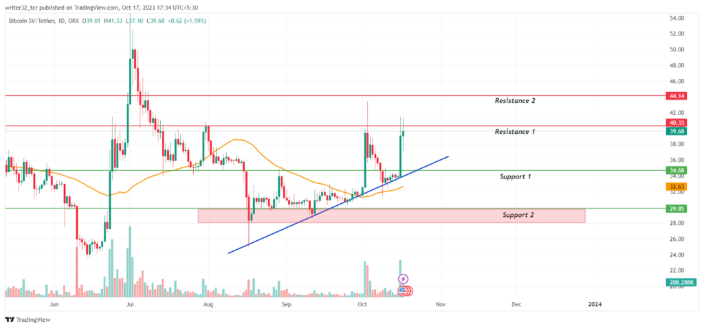 Bitcoin SV Price Analysis: Will BSV Protract Its Bullish Move?