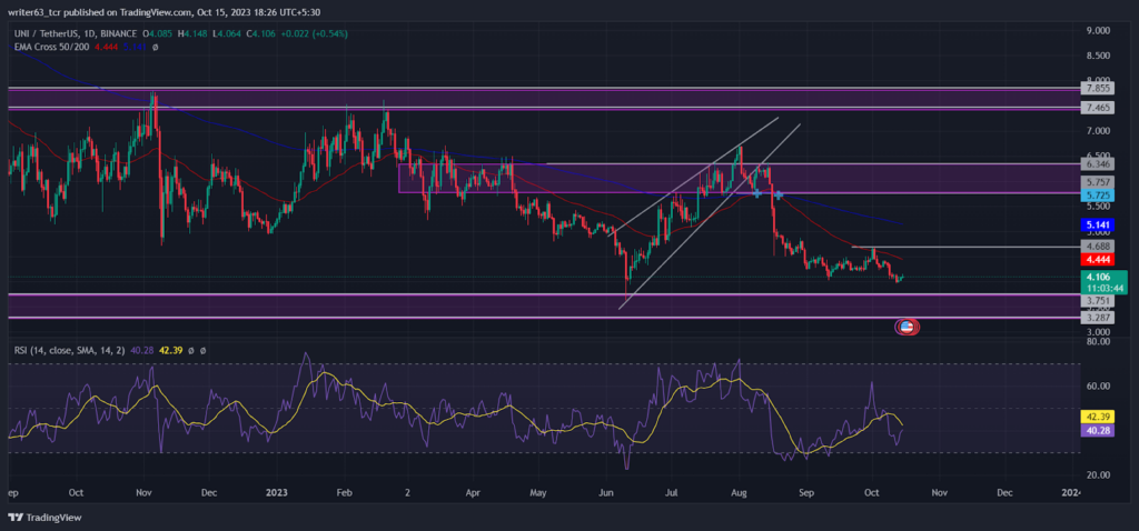 UNI Coin Price