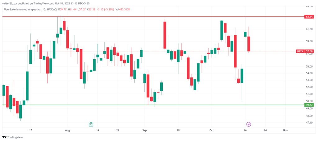 MLTX Stock Price Analysis: Will It Continue To Move Sideways?
