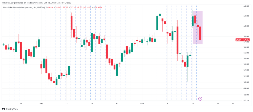 MLTX Stock Price Analysis: Will It Continue To Move Sideways?

