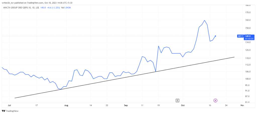 Will An Upward Momentum Continue In Avacta Group Stock?
