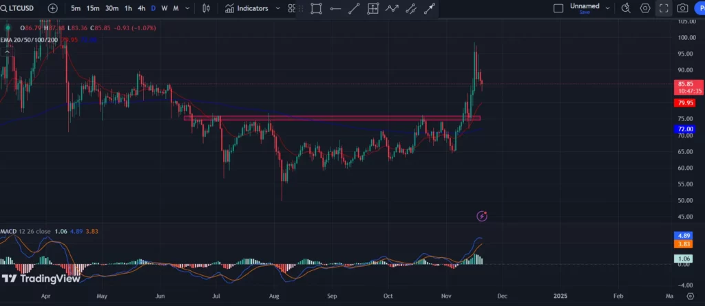 COINBASE: LTC/USD 1-D Chart 