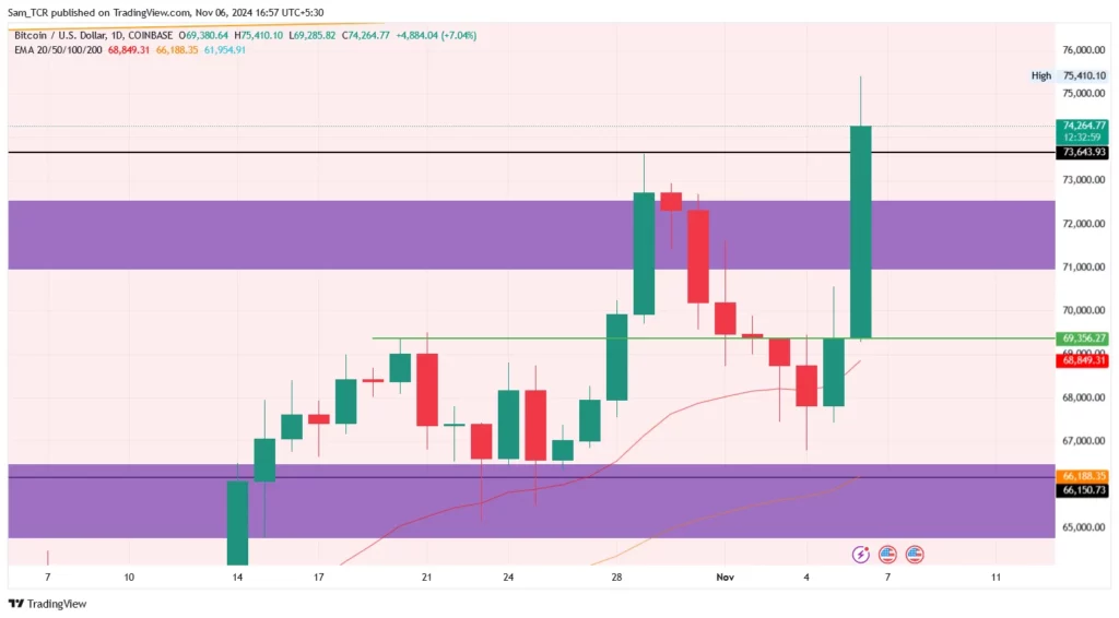 BTC/USD 1.D