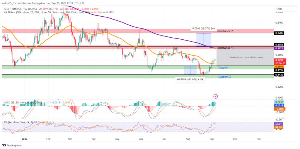 IOTA Coin Price: Bulls Push Past the Major Resistance Level