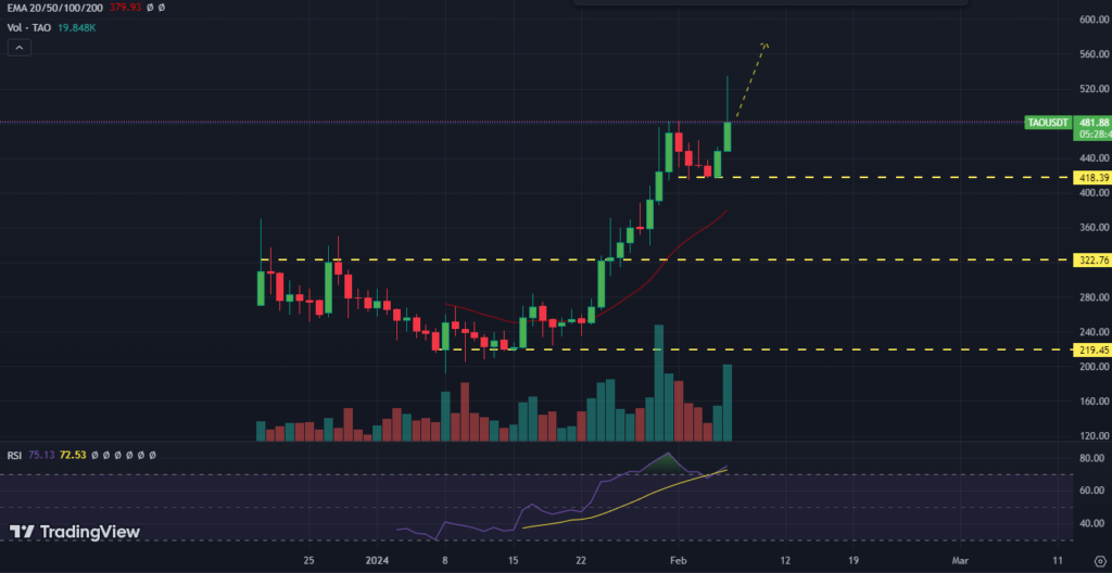 Bittensor Price Has Jumped By 90% Since January; What's Next?