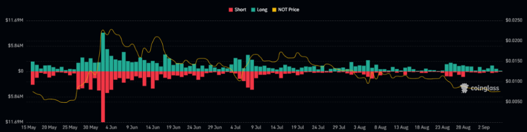 Notcoin Token