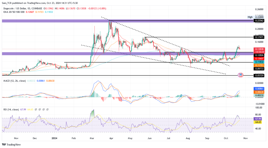 DOGE Price