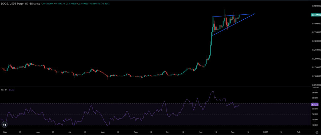 DOGE Price Chart