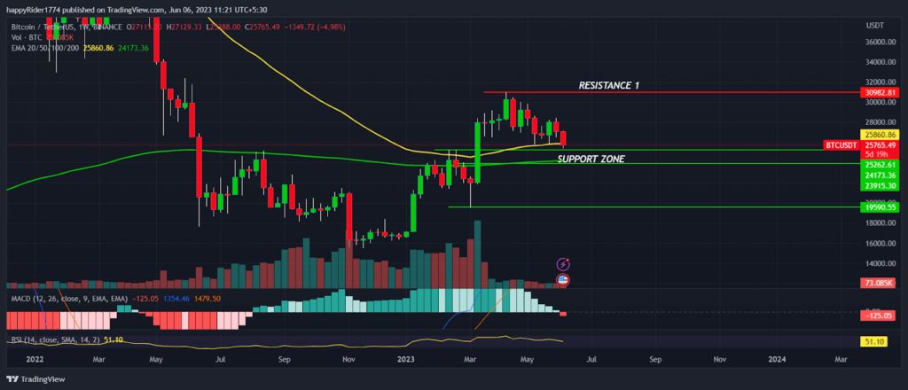 Bitcoin Price (BTC) drops below $26K; Time to break down $25K?