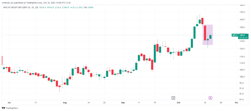 Will An Upward Momentum Continue In Avacta Group Stock?
