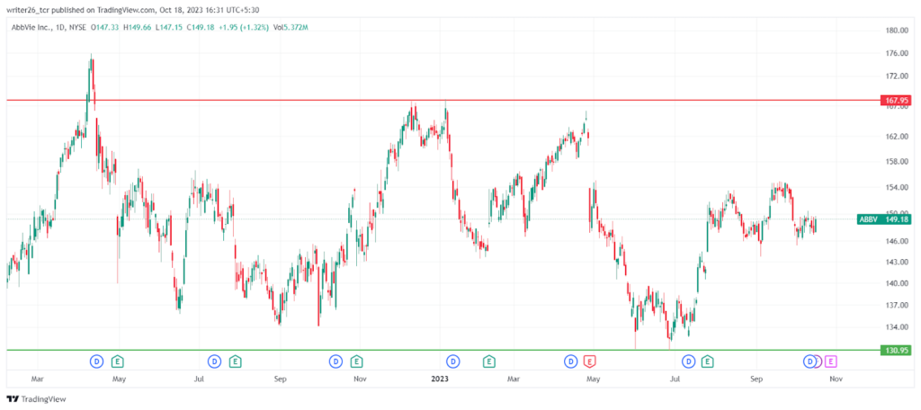 Will A Sideways Momentum Continue In the ABBV Stock Price In The Future?