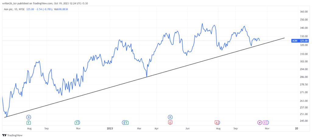 Bulls or Bears, Whose are Controlling the AON Share Price?