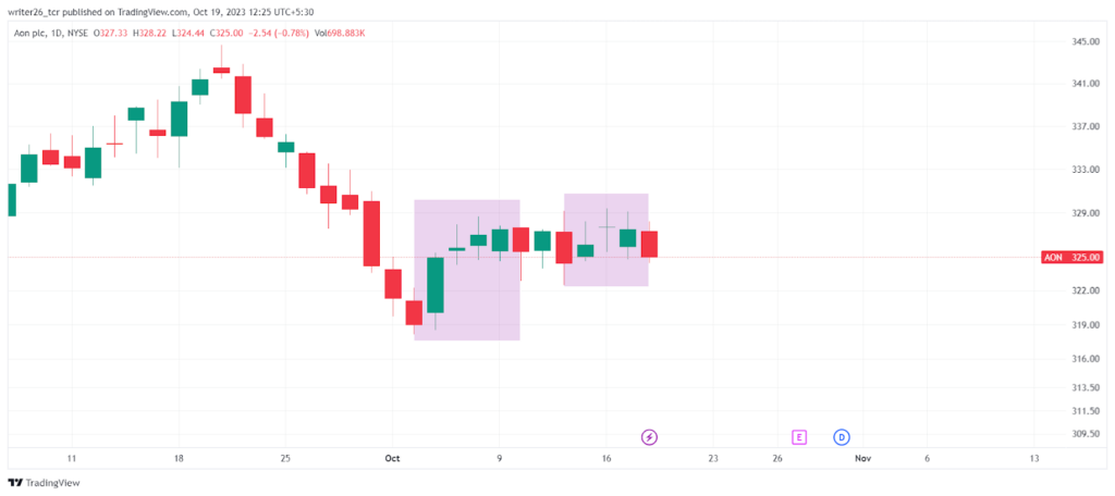 Bulls or Bears, Whose are Controlling the AON Share Price?