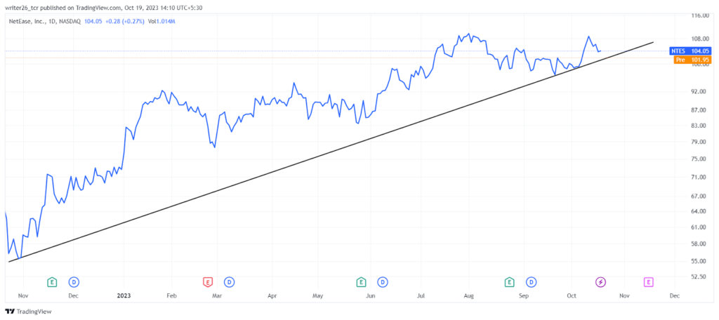 Will NTES Stock Carry Its Current Bullish Momentum in the Future?