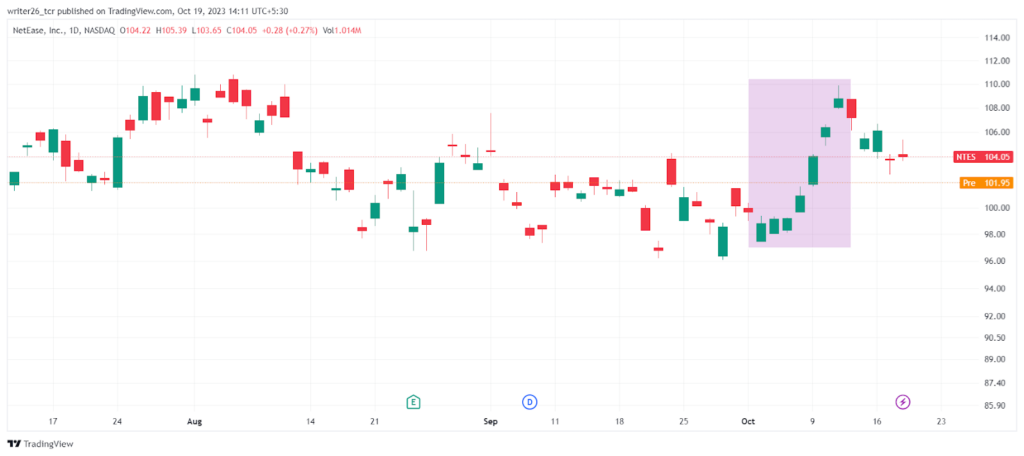 Will NTES Stock Carry Its Current Bullish Momentum in the Future?