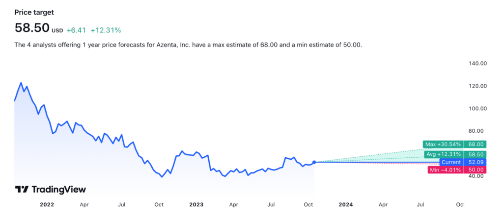 Azenta Inc. is Moving in a Positive Pattern; Will the Price Rise?