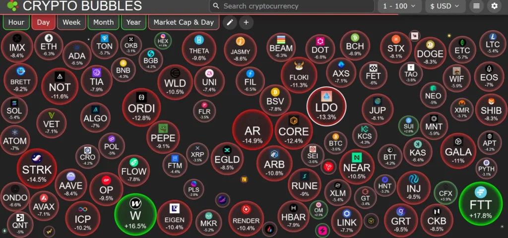 Daily performance of major assets