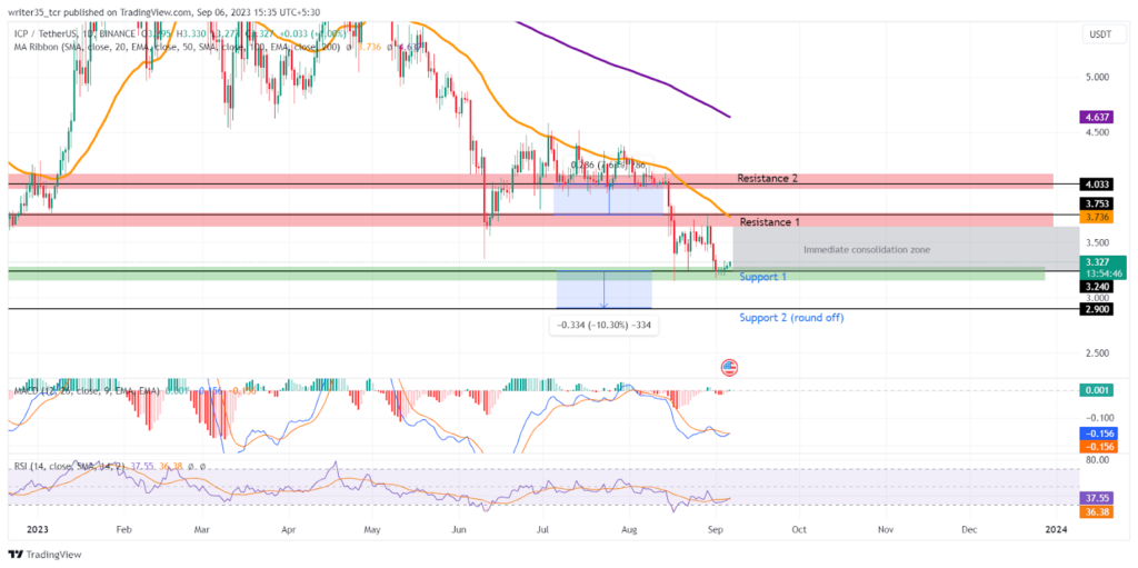 ICP Coin Price: ICP is Near its All-time Low; What’s Next?