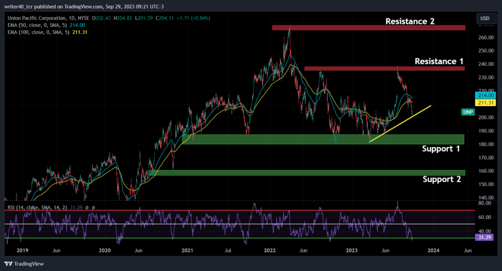 Will Union Pacific Corporation (UNP) Stock Halt the Current Fall?