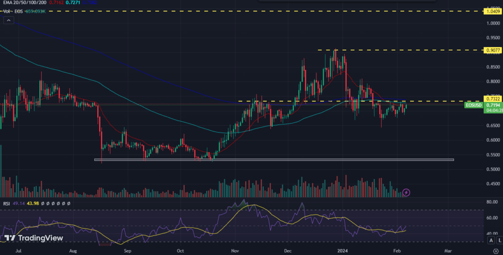 EOS Price Prediction: Will EOS Crypto Price Hit $1 Mark Soon?