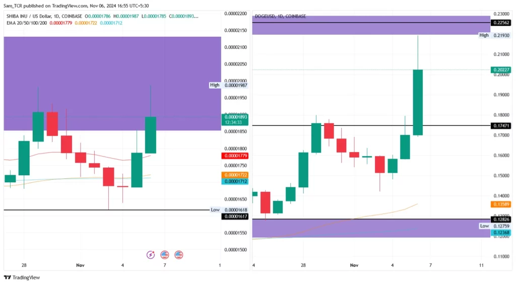 SHIB/USD & DOGE/USD 1.D.