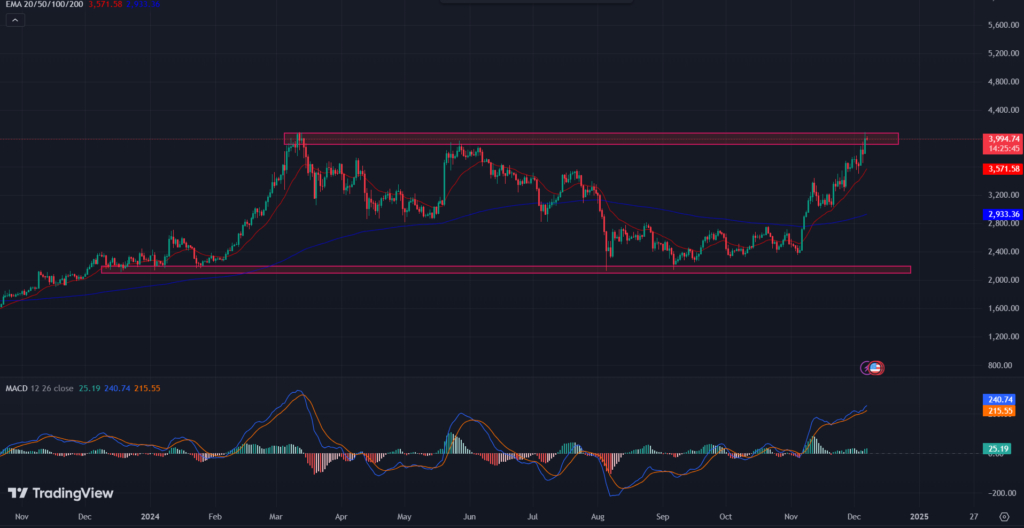 BINANCE: ETH/USD 1-D Chart