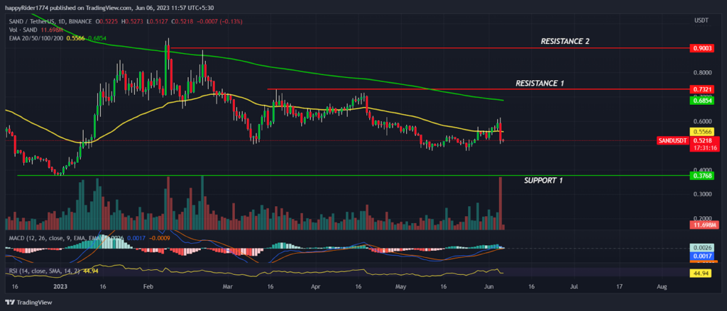 Sandbox Price fell 11%; Is the selloff in SAND Price temporary?