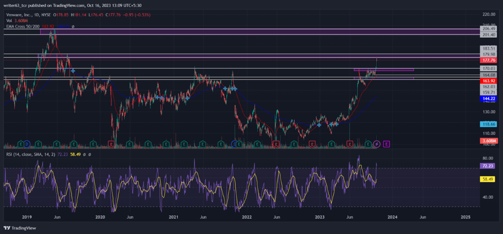 VMW Stock