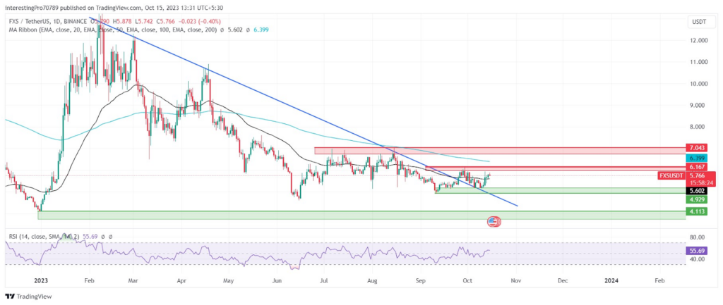 Frax Share (FXS) Token: Will the Price Retest the $6.167 Level?