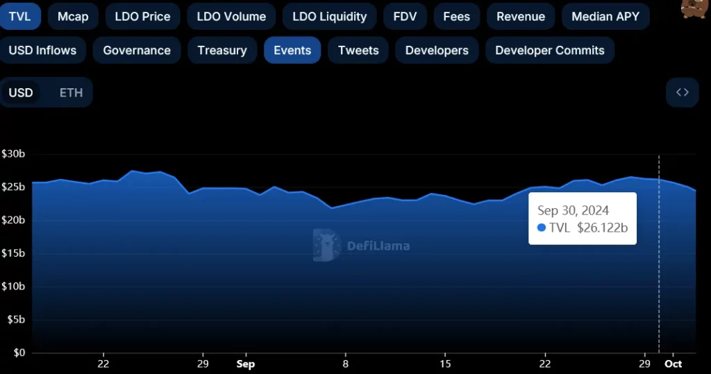 LDO price
