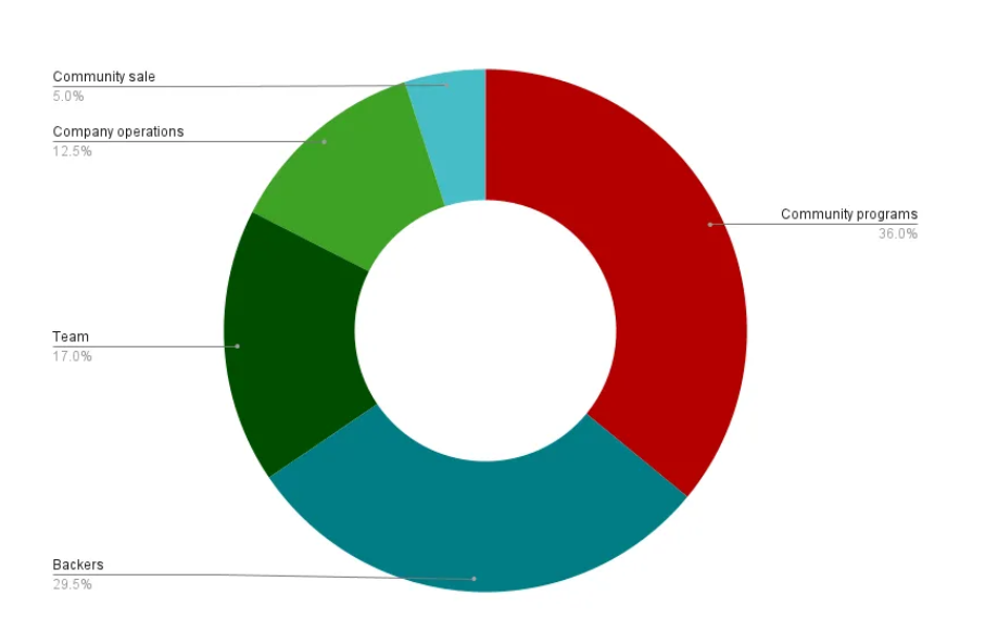 How is Axelar Network Excelling in Providing Interoperability? 
