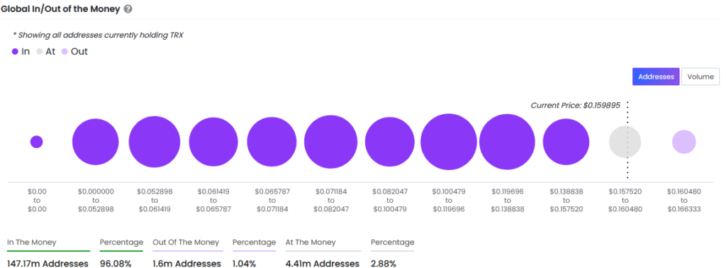 On-chain data