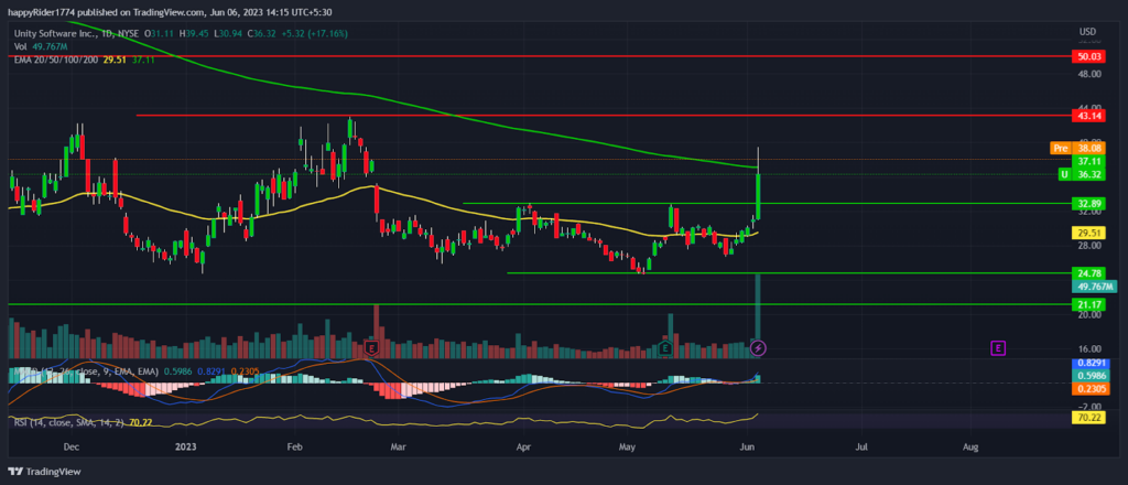 Unity Stock Price soars 17% due to Apple Vision Pro Partnership