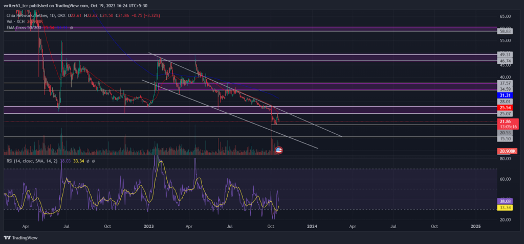Chia Coin Price: Bears Have Dominated the Price With a Breakdown
