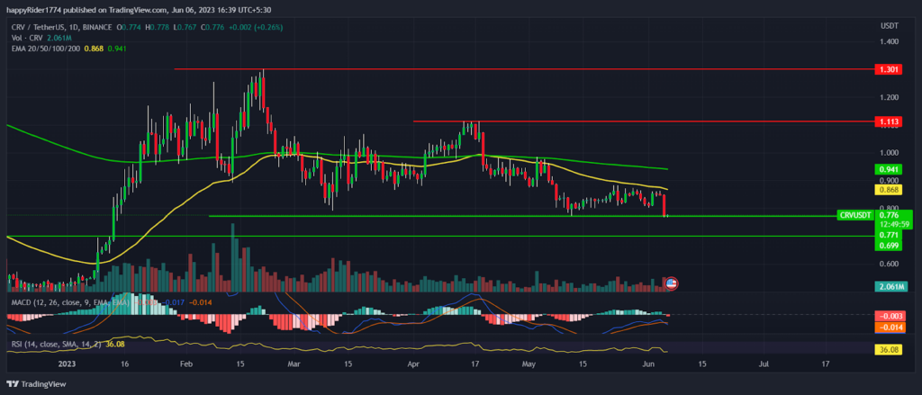Curve DAO Price Prediction: Is CRV a good pick for the long term?