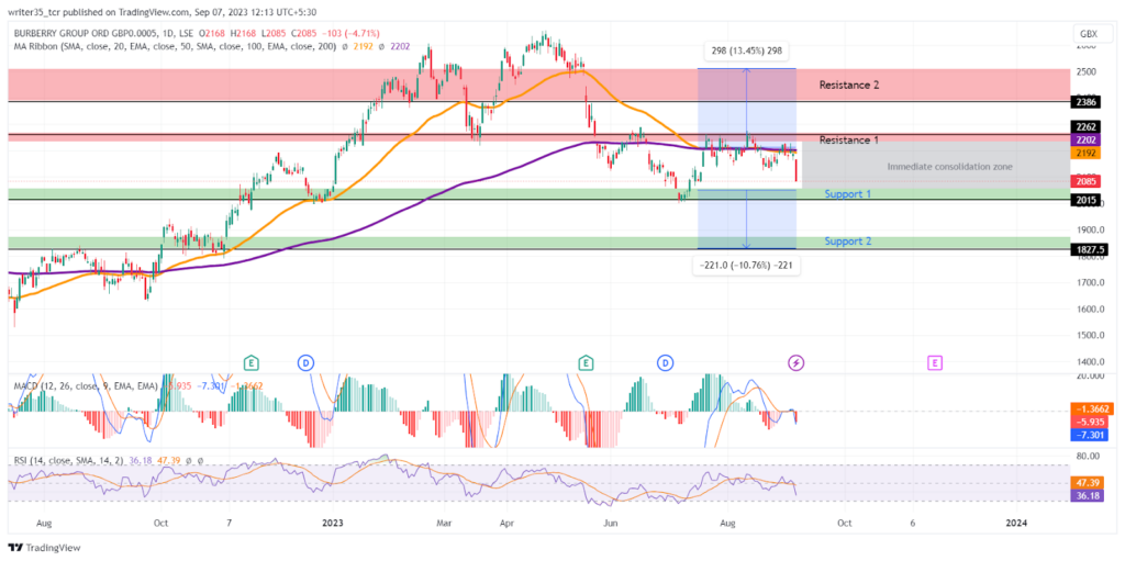 BRBY Stock Price: BRBY Struggling to Get Over its Supply Zone
