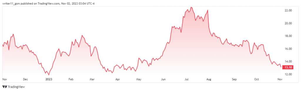 NCLH Stock To Continue Lower Lows Formation, What’s Coming Next?