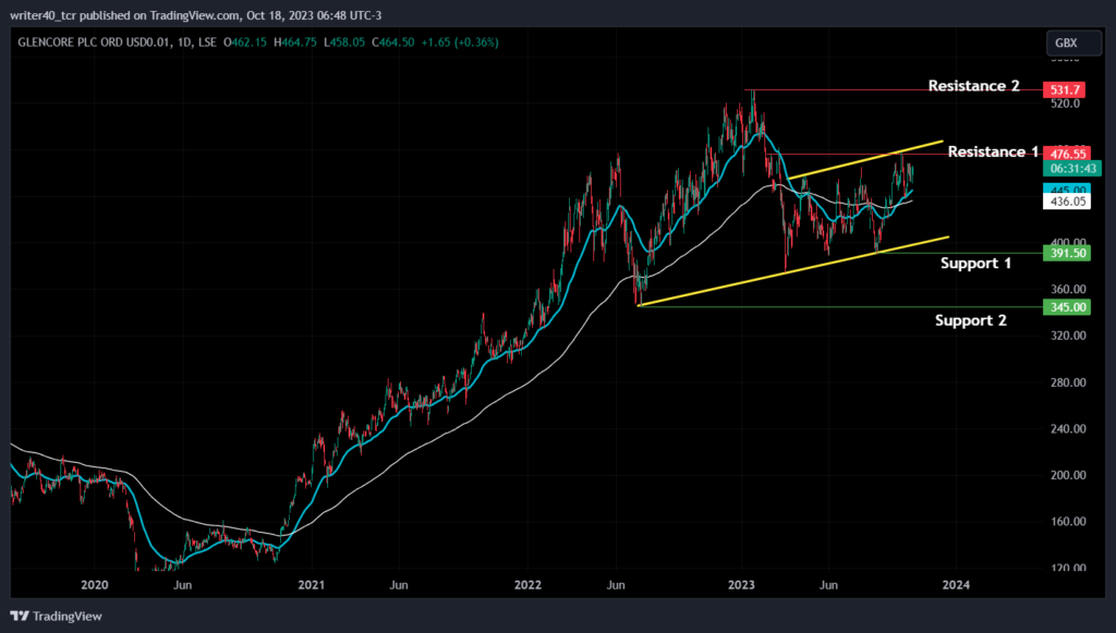 Glencore Stock Is Consolidating; Who Will Win, Bulls or Bears?