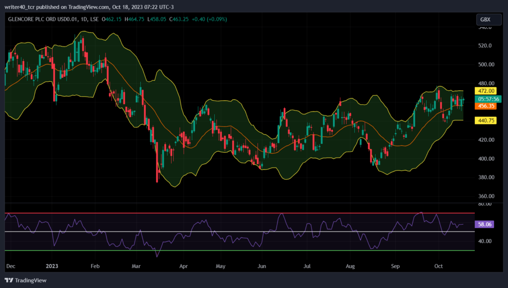 Glencore Stock Is Consolidating; Who Will Win, Bulls or Bears?