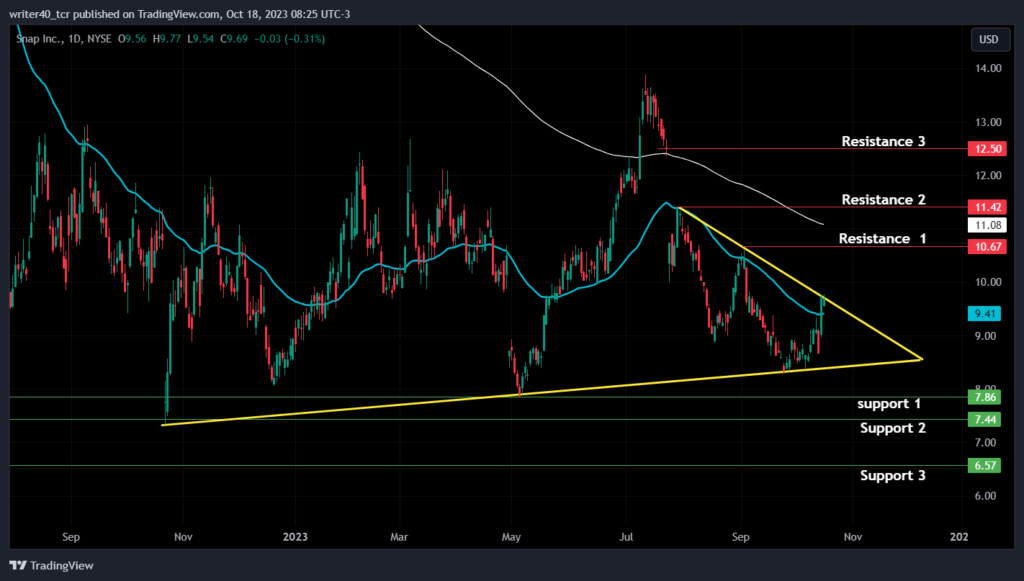 SNAP Surged on Expected Higher Result, Will It Continue to Rise?
