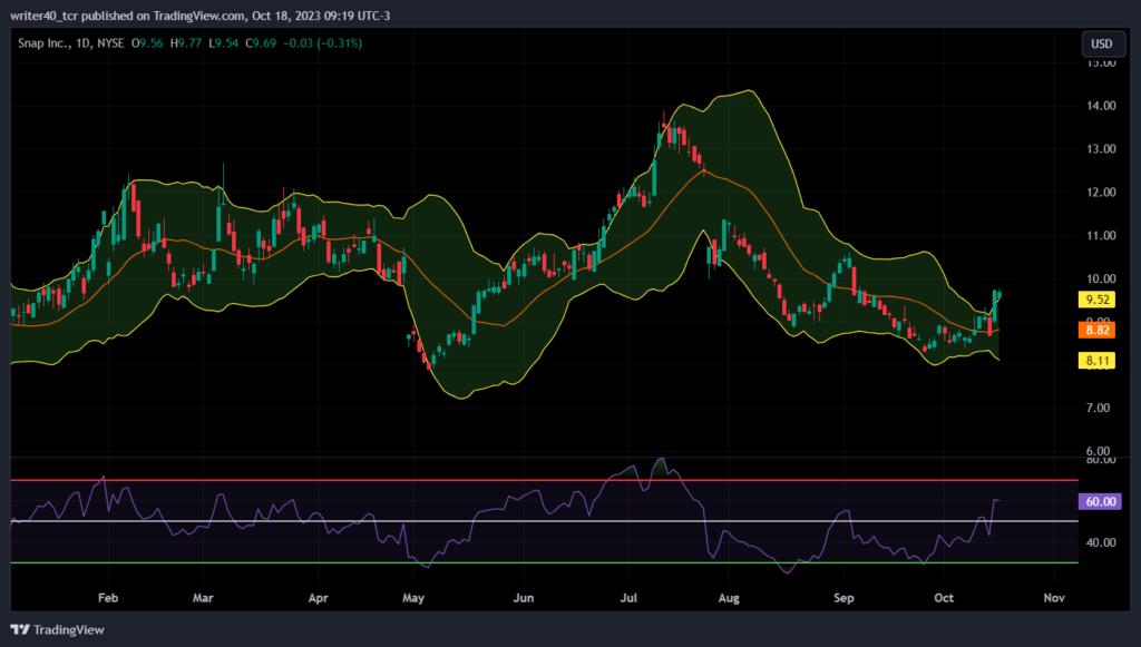 SNAP Surged on Expected Higher Result, Will It Continue to Rise?
