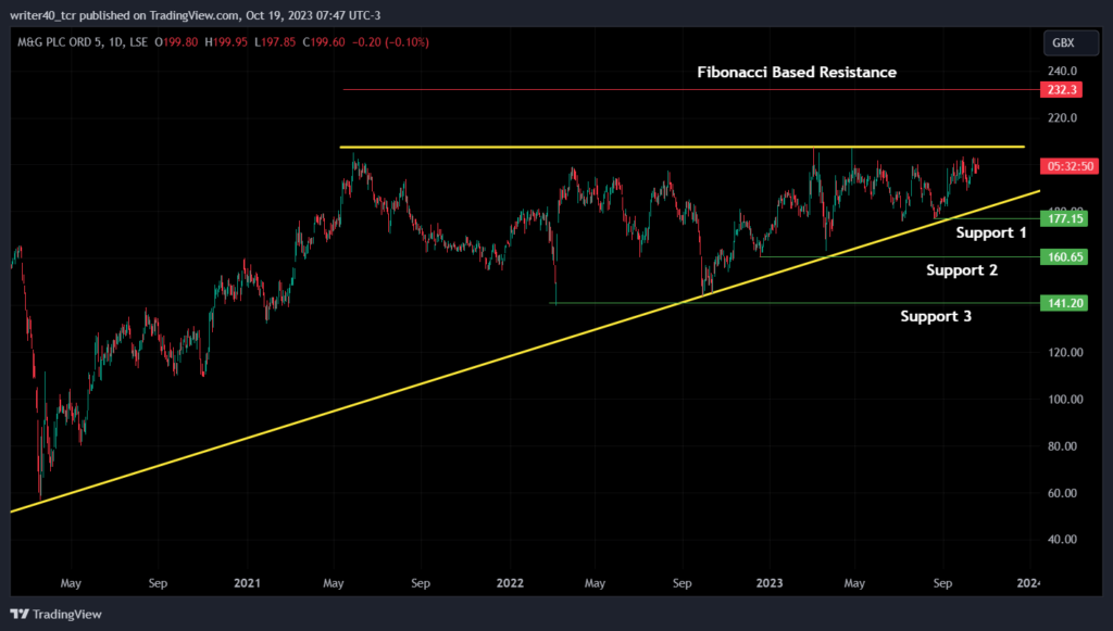 The MNG Stock Has Been Stuck in a Range, Is a Breakout Possible?
