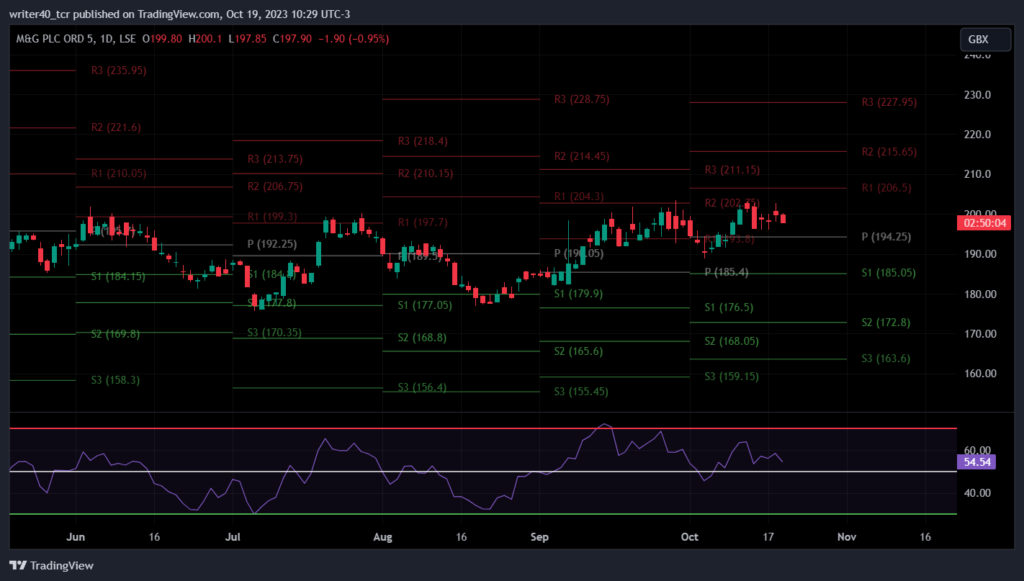 The MNG Stock Has Been Stuck in a Range, Is a Breakout Possible?
