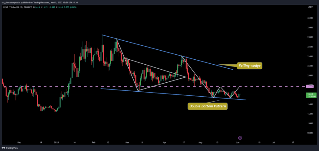 Will Near Protocol ( NEAR) escape above the neckline of $1.80?