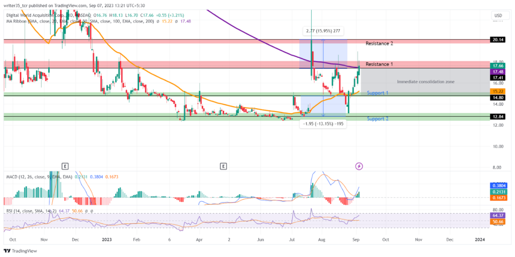 DWAC Stock Price: Bulls Broke the Resistance; Will it Sustain?