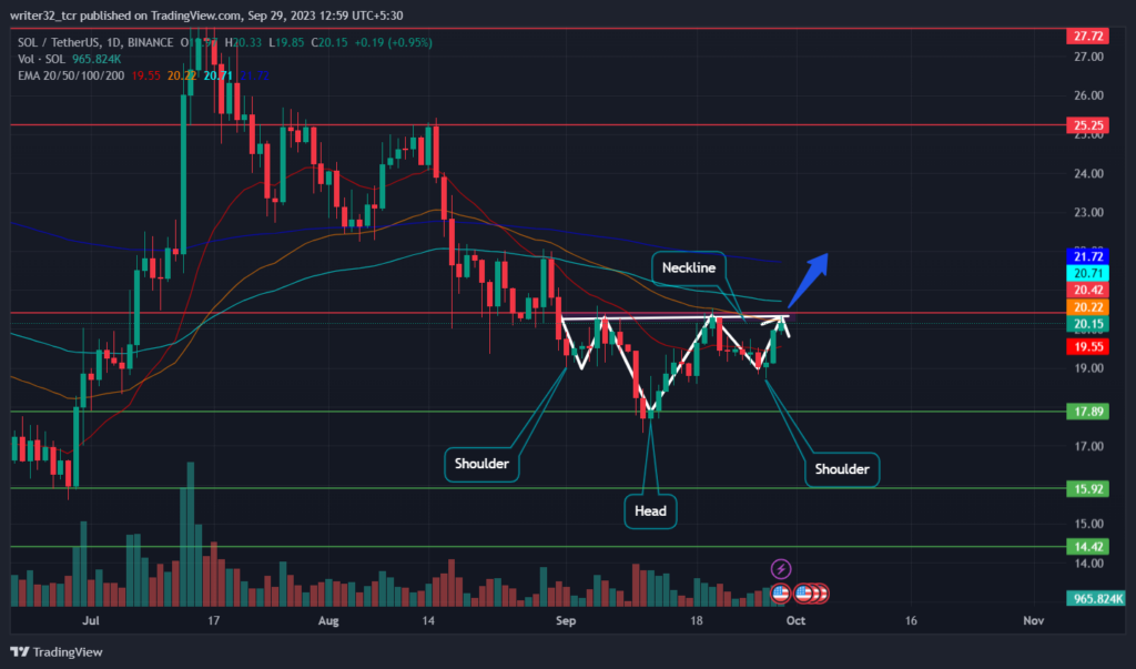 Will SOL Coin Give Breakout from Inverse Head & Shoulder Pattern?
