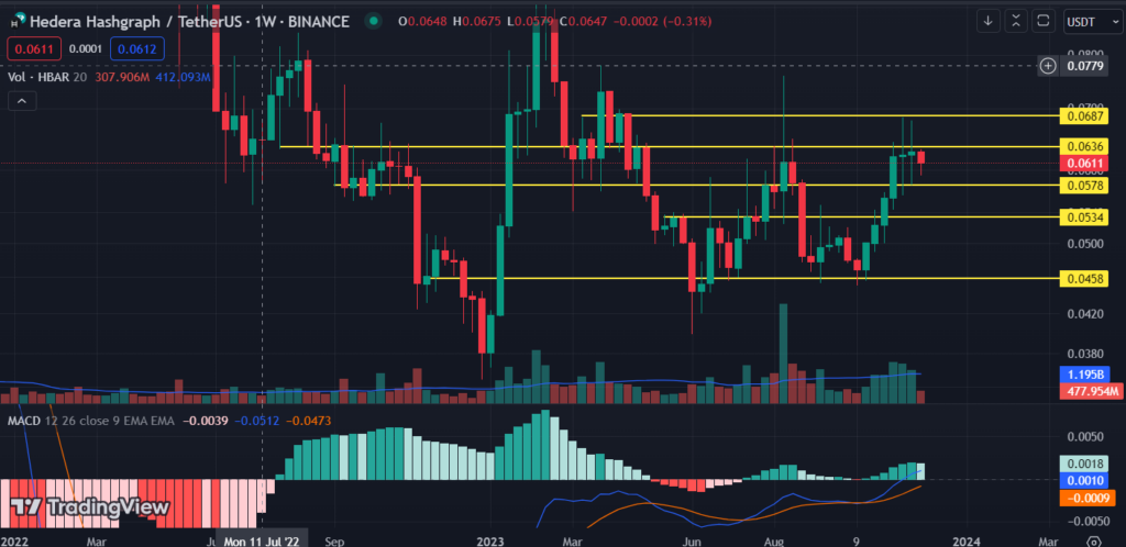 HBAR Coin Formed a Double Bottom Pattern; Will it Rise Further?