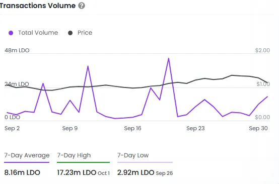Transactions volume