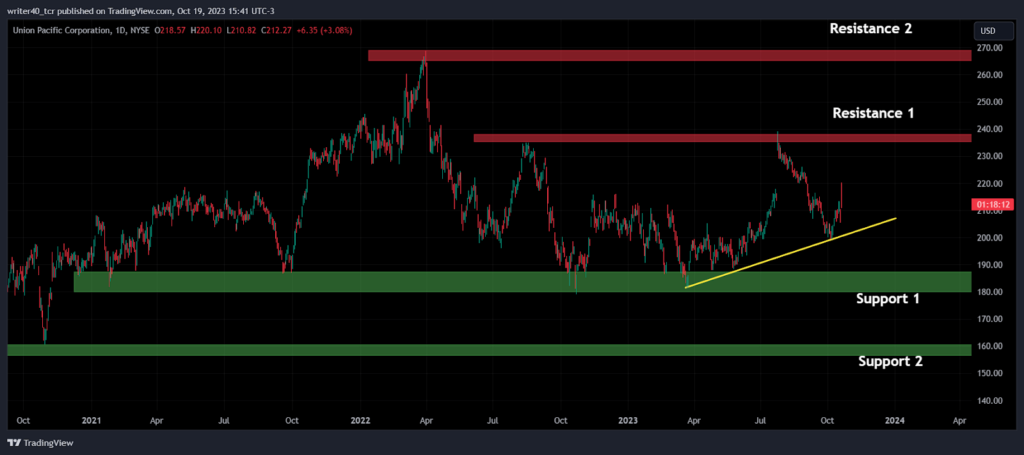 Bulls Have Shown Strength with UNP Stock, Will the Bears Be Back?