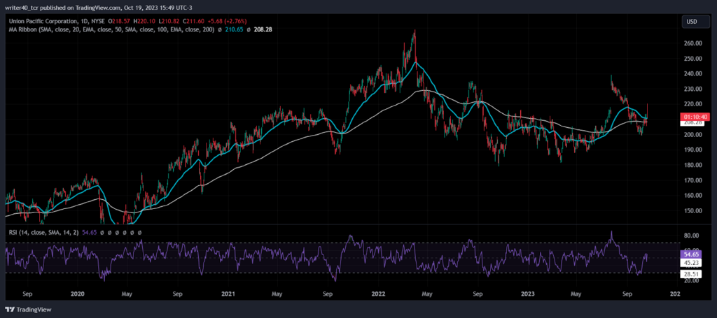 Bulls Have Shown Strength with UNP Stock, Will the Bears Be Back?